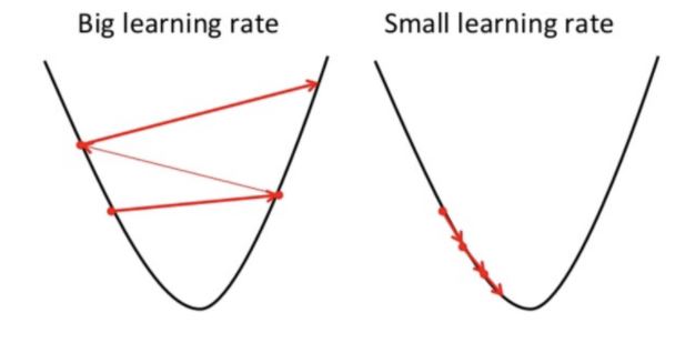 learning rate | Gradient descent